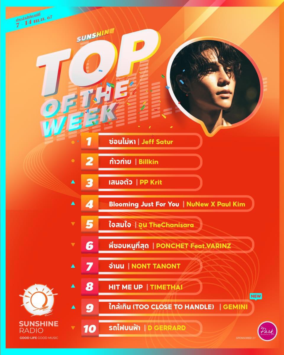 🟠 Sunshine Radio 
Chart 'Sunshine Top of the week' 
ประจำสัปดาห์ 7-14 เมษายน 2567

🔼 No.9 ใกล้เกิน - เจมีไนน์

เย้~~ พี่ใกล้ ขึ้นมา Top10 แล้ว ไปขอเพลงกันเยอะๆนะคะ 🙏✨

#GEMINI_TOOCLOSETOHANDLE
#GEMINI_ใกล้เกิน #RadioForGemini
#Gemini_NT #เจมีไนน์ @gemini_ti…