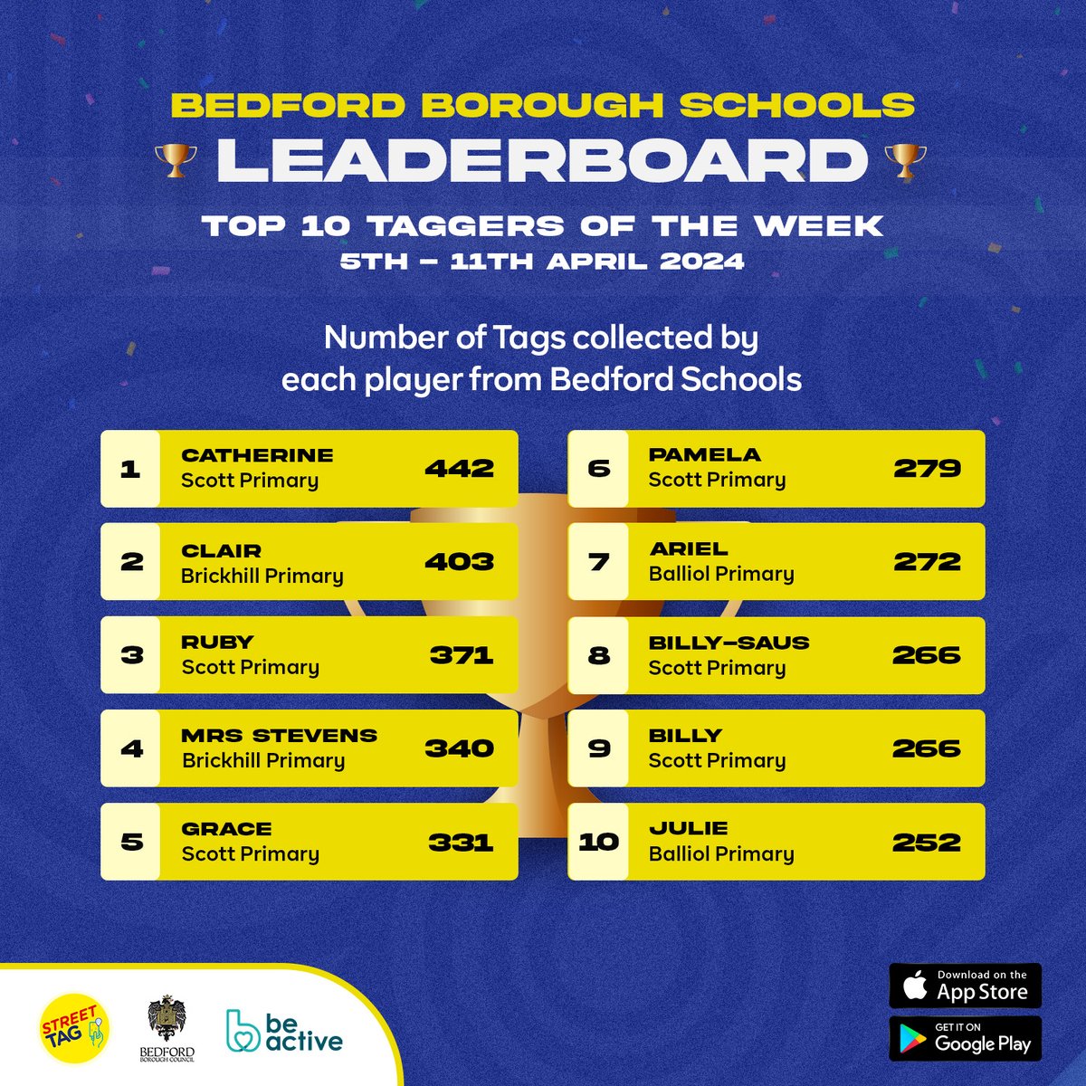 2 in a row for Catherine🎉 Clair, Ruby & Grace rise; Mrs Stevens is back. Congratulations to the Top 10 Taggers of the Week!💪 @beactivebeds @BedfordTweets @StTagBedford @ScottPrimary @BalliolSchool @BrickhillSchool @SharnbrookPS @CottonEndSchool @LPSBedford