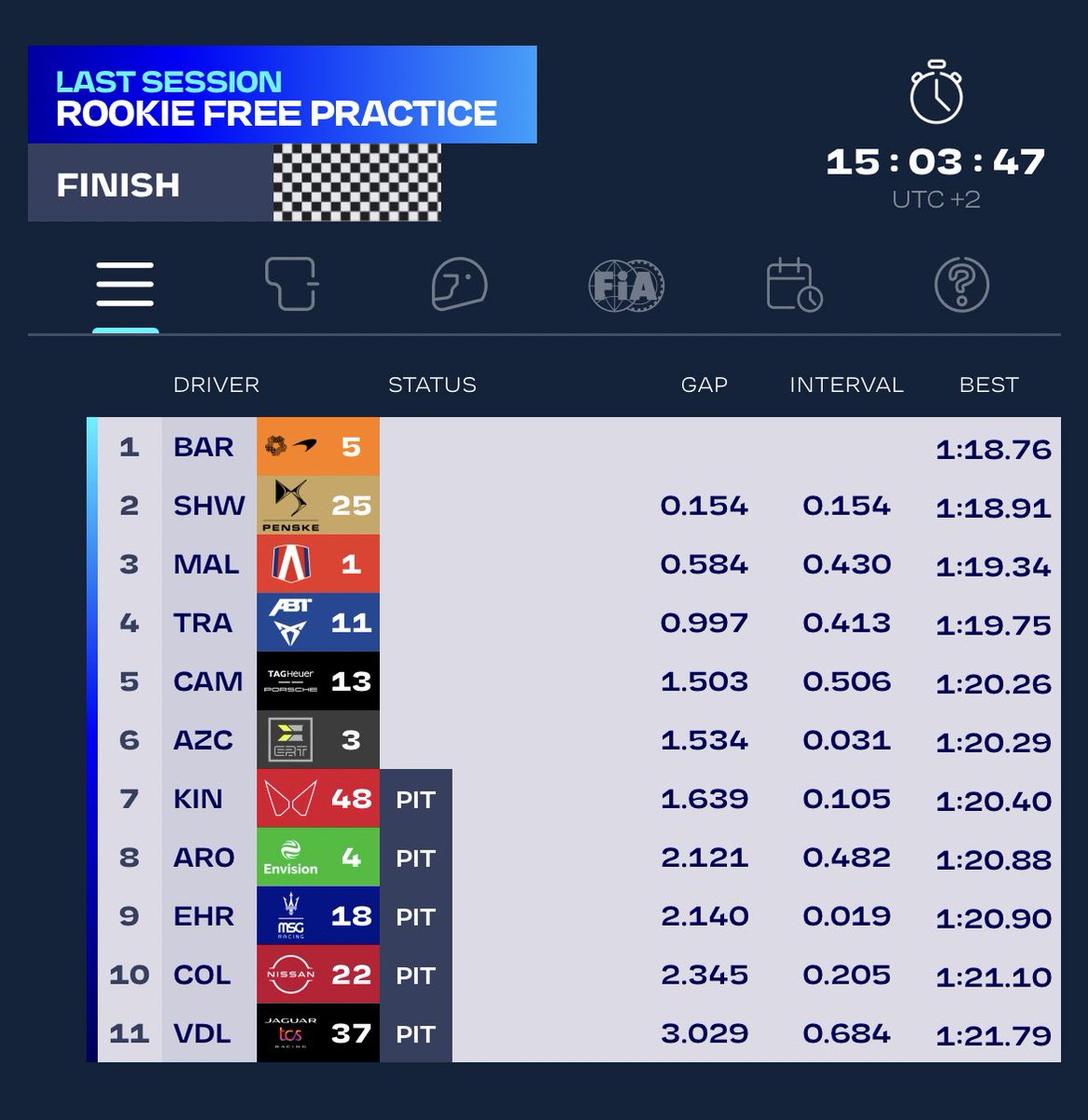 🏁 Chequered flag for FP0.

Taylor Barnard finishes the session in P1.

Sheldon van der Linde is last, after an issue with the car and describing it as difficult to drive.

#FormulaE #MisanoEPrix 🇮🇹