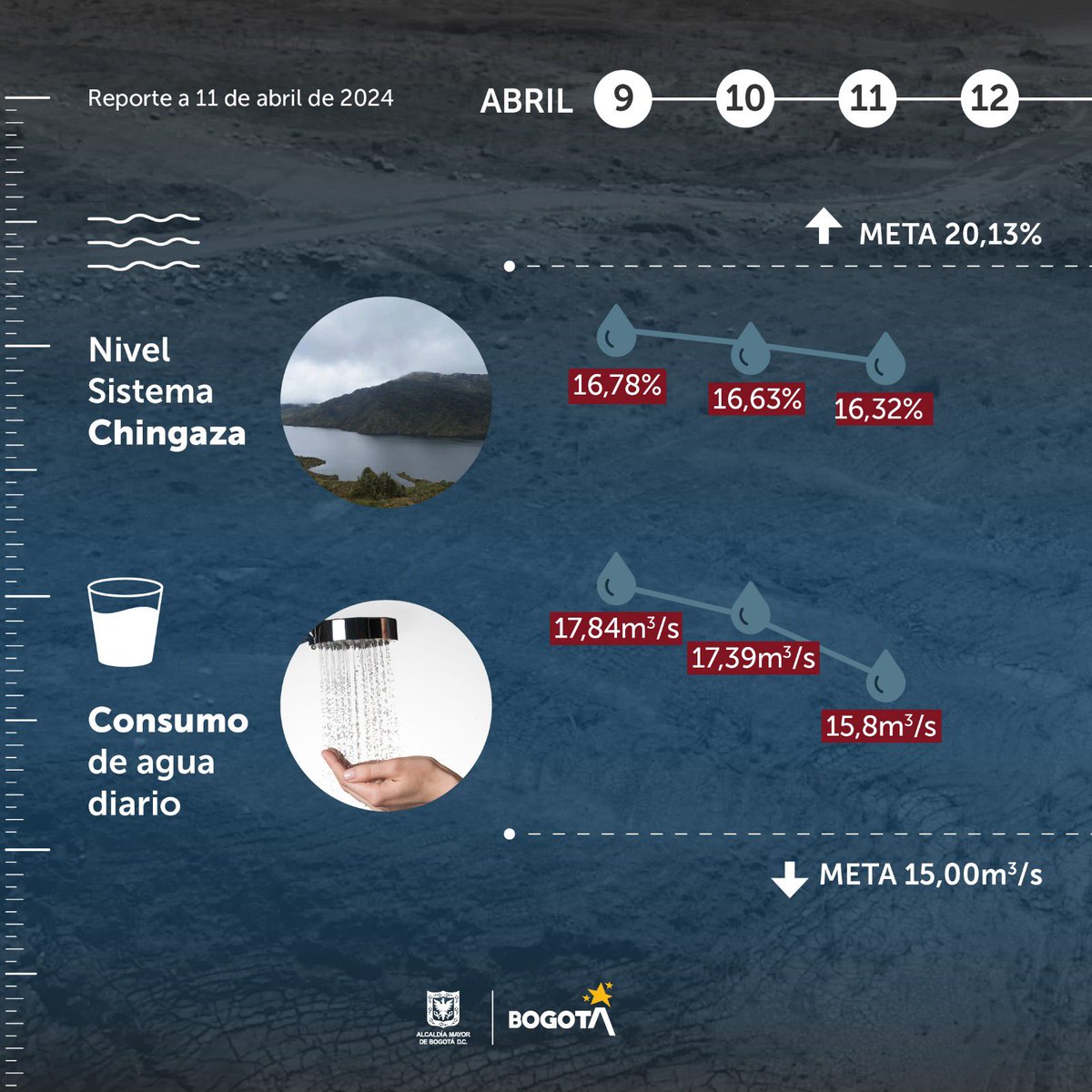 En Bogotá ya empezaron los turnos de racionamiento de agua y #JuntosPorElAgua vamos a mejorar estas cifras ⤵️ Datos: 11 de abril 💧Consumo: 15,8 m³/s 🏁Meta: 15 m³/s 🏞️ Sistema Chingaza: 47,35 Mm3 (16,32 %) 🏁 Meta 30 de abril: 57,96 Mm3 (20,13 %)