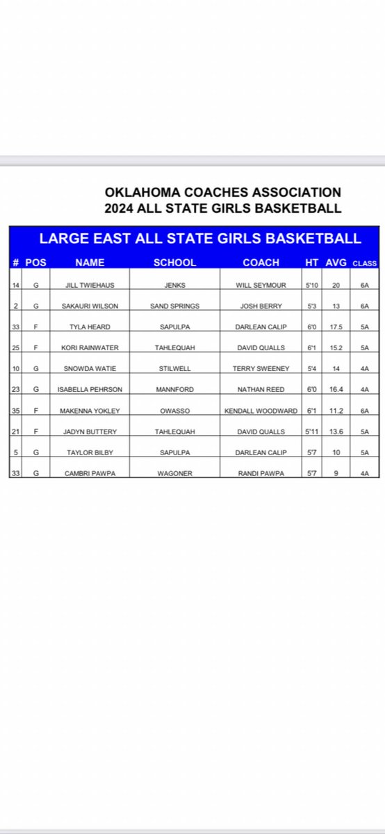 TahlequahHoops's tweet image. Congratulations to our seniors @Kori_Rainwater and @jadynbuttery3 on making the OCA Large East All-State team!