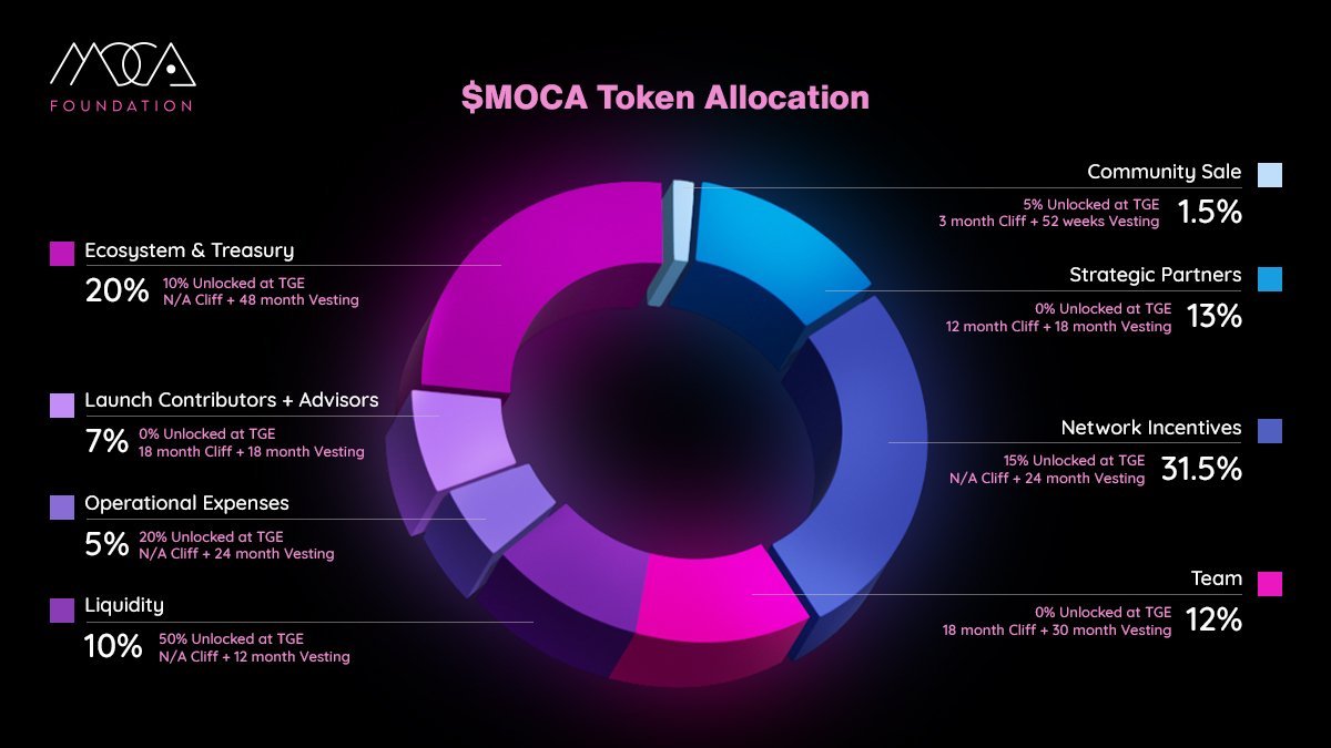 $MOCA Tokenomics is out Hold on to your Moca NFT 👁️