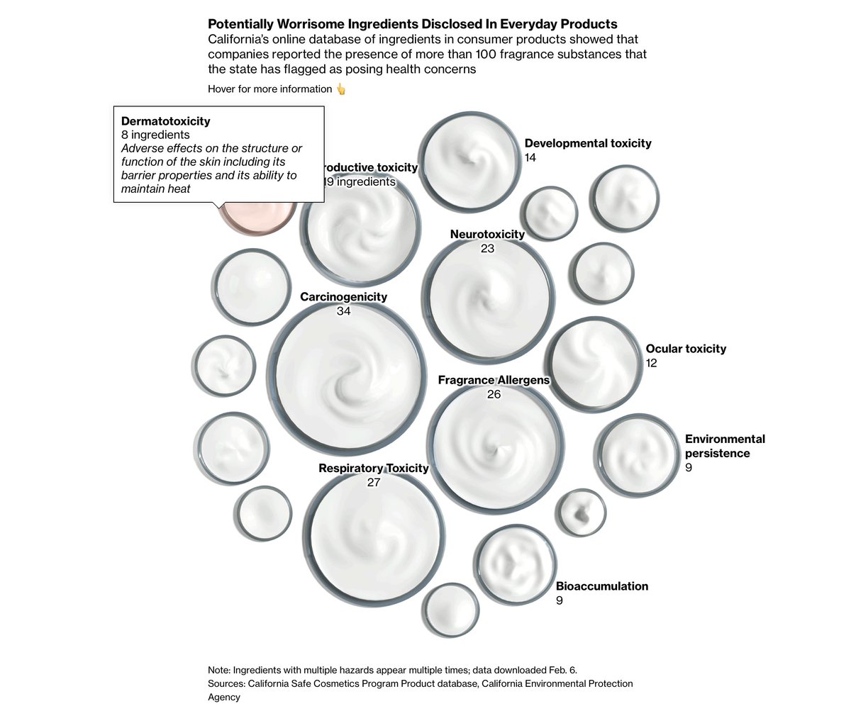 More than 100 potentially harmful substances were found as fragrance ingredients in thousands of personal care products, according to a Bloomberg analysis of a California state database. 🔗🧴💄: bloomberg.com/graphics/2024-…