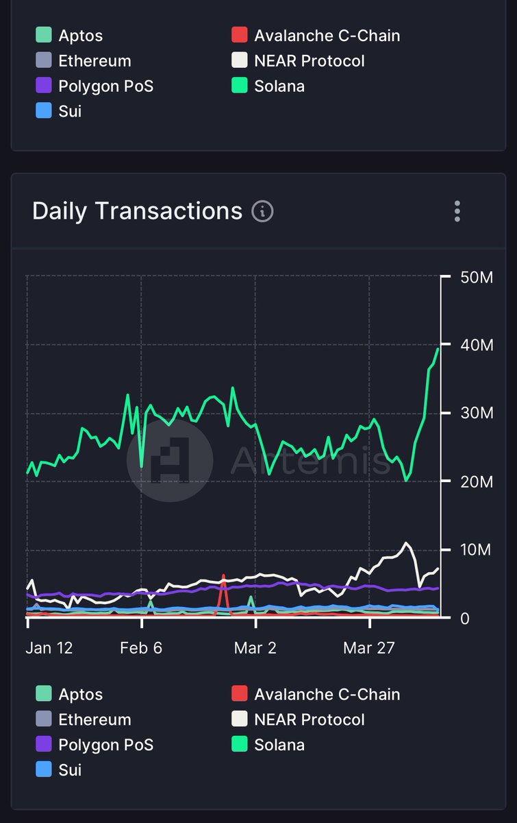 And up we go. Solana v1.18 will break records and be an eye opener for the industry made up of mostly ghost chains barely being used with little adoption curve and incentive for adoption. 

Solana is only getting started as we move to the last iterations and tests of mainnet…