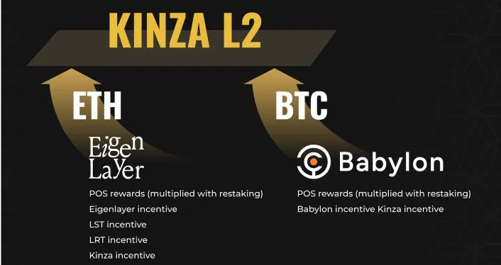 Binance Labs投资明星项目Kinza：将打造自动生息的btc layer2 @kinzafinance 正在开展质押获得空投活动，并且不久就会发币，有潜力上币安的项目，有兴趣的抓紧机会。 近期，Kinza宣布构建一条BTC/ETH 的Restaking…