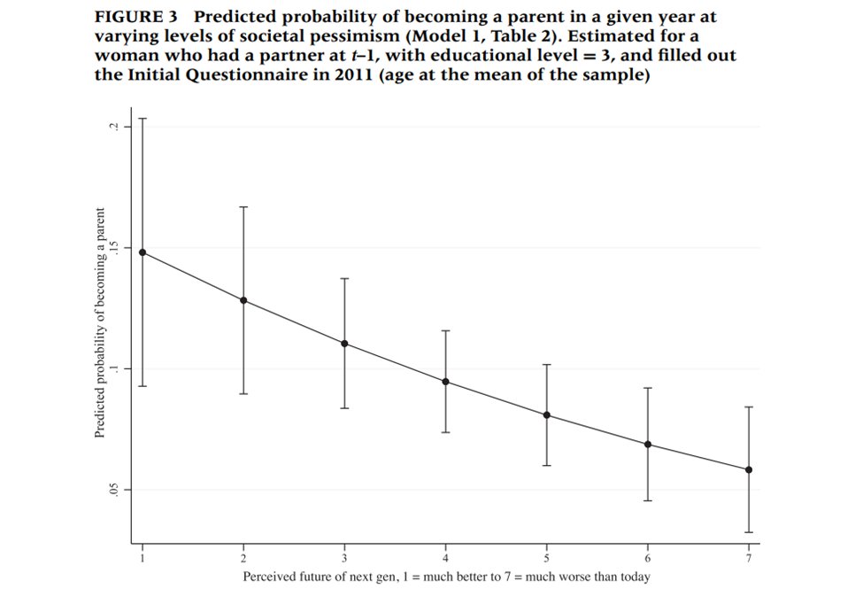 Societal pessimism is associated with a lower probability of becoming a parent: onlinelibrary.wiley.com/doi/full/10.11…