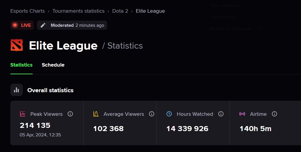 🚨 #DOTA2 Elite League Playoffs are LIVE! @TundraEsports vs @PSGQuest is currently peaking at around 127K Viewers. Visit the #EliteLeague event page for more: ➡️ escharts.com/tournaments/do…