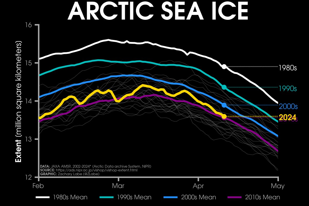 #Arctic sea ice extent is currently the 12th lowest on record (JAXA data) • about 30,000 km² above the 2010s mean • about 300,000 km² below the 2000s mean • about 770,000 km² below the 1990s mean • about 1,310,000 km² below the 1980s mean Plots: zacklabe.com/arctic-sea-ice…