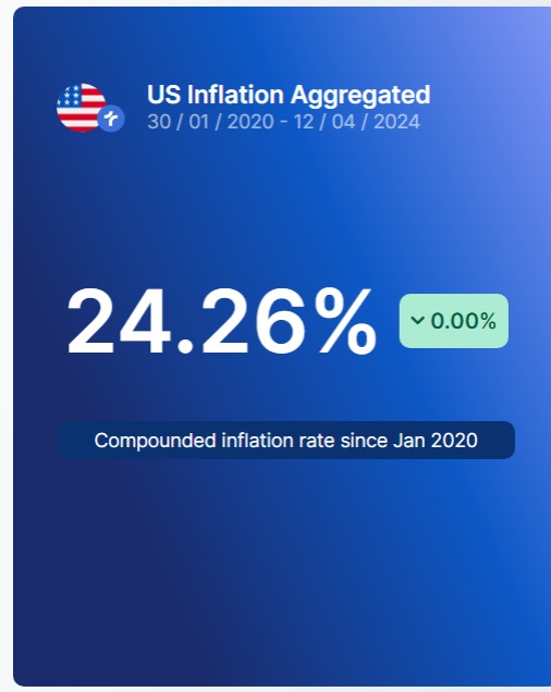 🇺🇸 Since January of 2020, average American purchasing power eroded by 24.26% More: truflation.com/dashboard?feed…