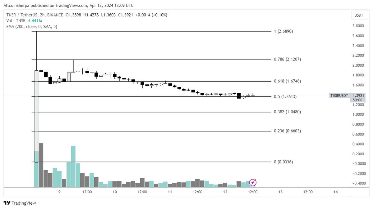 You shouldn't blind bid these new launches that look like this. Fibs can provide good S/R levels but you should rather look to buy on the way up with a rounded bottom. It'll save you from potential losses. I do think both of these do well once btc stabilizes. $W $TNSR