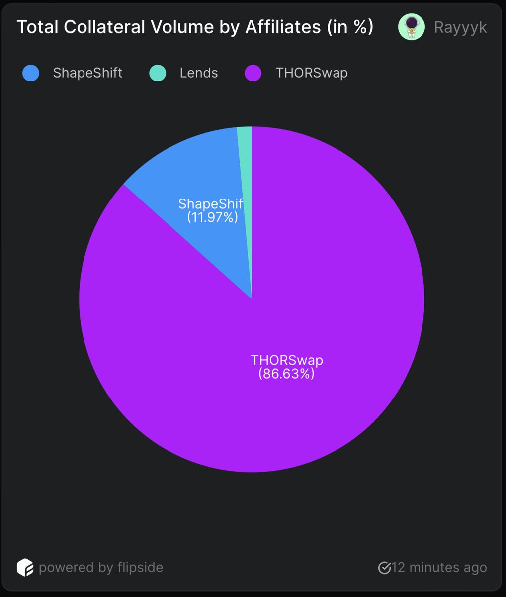 Lending collateral volume from @THORSwap accounts for more than 86% of the total volume across all of @THORChain's Lending Affiliates.