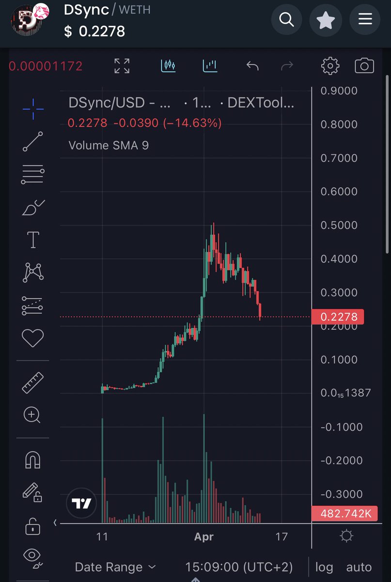 Buying heavy bags into $DSYNC here at those prices. Might go another 10/15% lower but upside is billions. So I start bidding here. Within the next few weeks/month this will send hard just like the whole markets. Billions are primed.