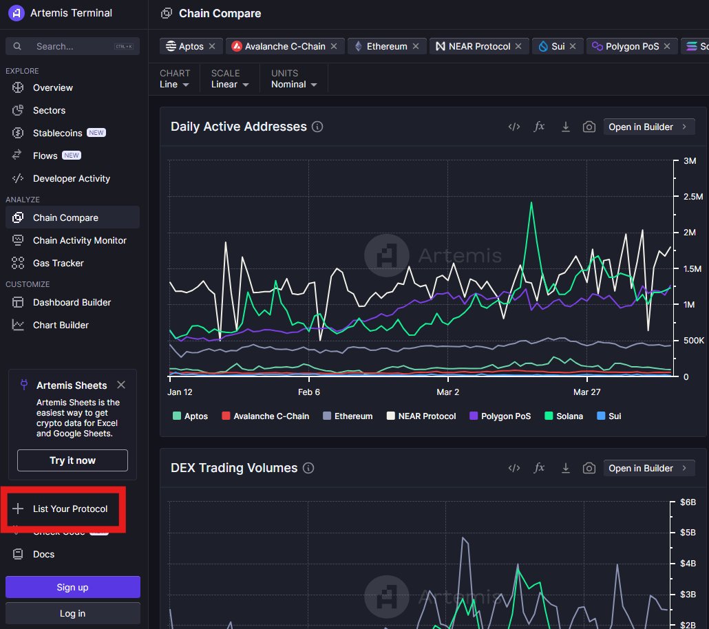 Would be great to see #Hedera among the charts on the @artemis__xyz dashboards

Then people could see which DLT is reigning supreme in terms of real world usage ⚡️

Might be best if someone higher up makes this request, if not done already 

@CharlesXAdkins @chasker @ed__marquez