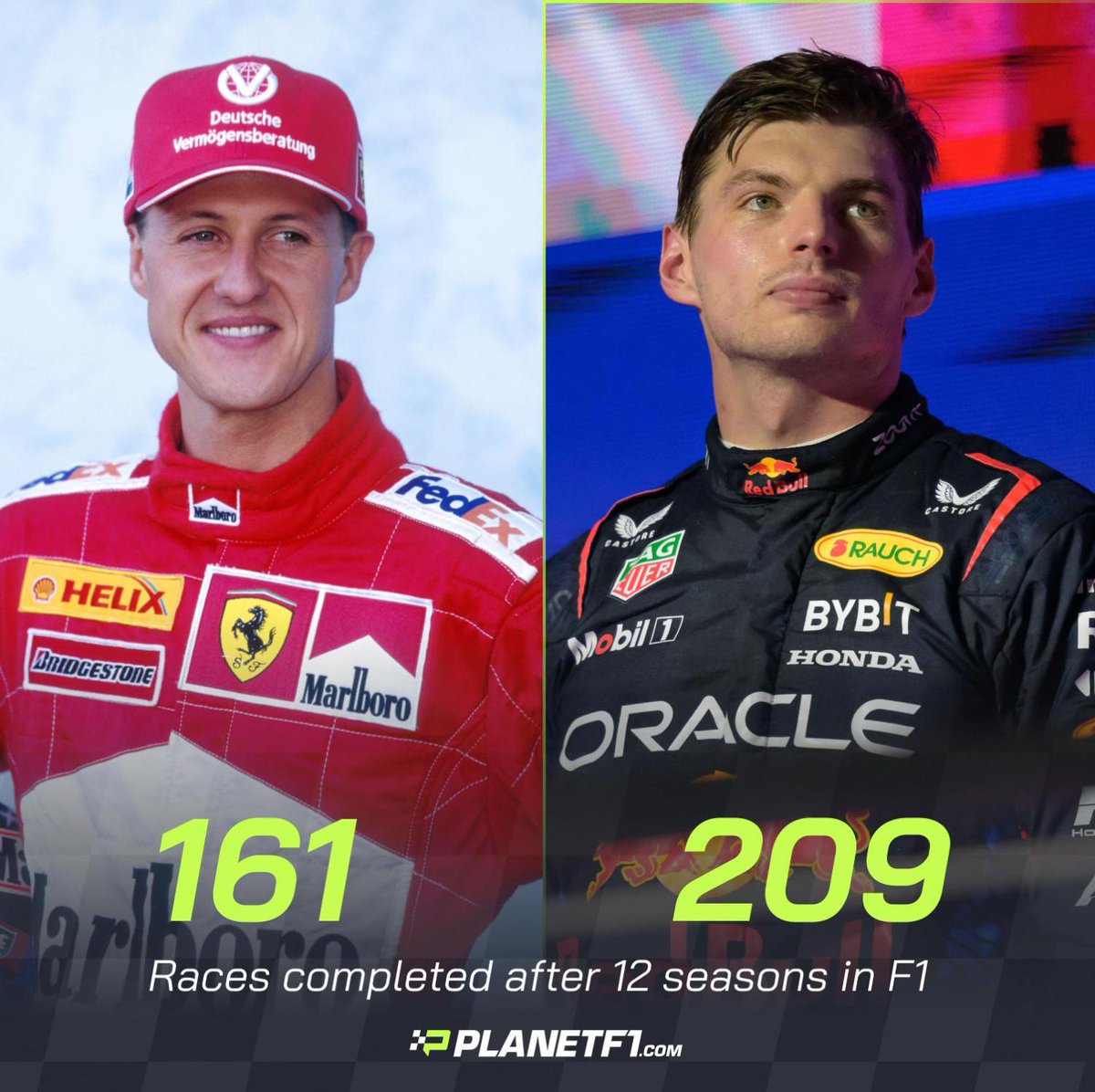 If Max Verstappen completes every race between now at the end of the #F1 2025 season, he will have raced 48 more times than Michael Schumacher did over the same number of season. #MaxVerstappen #MichaelSchumacher