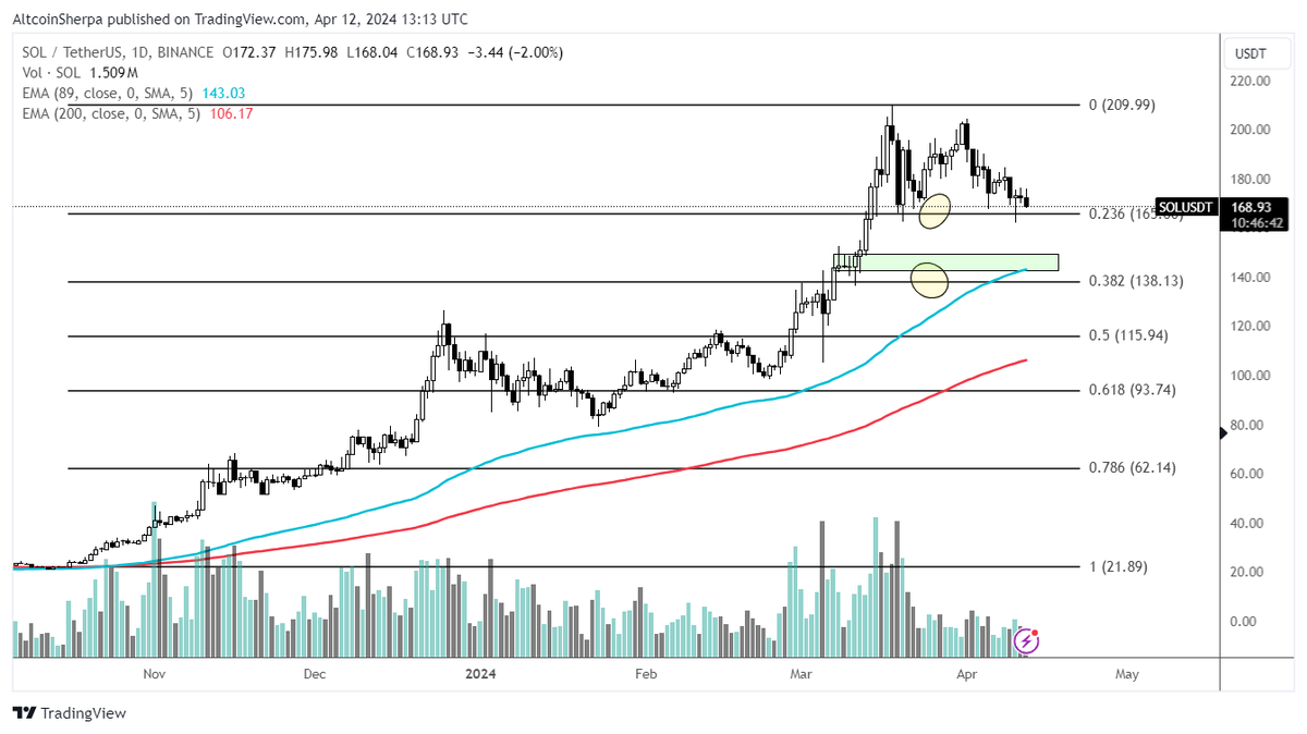 $SOL: $165-$140 should be area to buy. Don't think too hard about this, just dca in. Should be mid 3 digits later this year IMO.