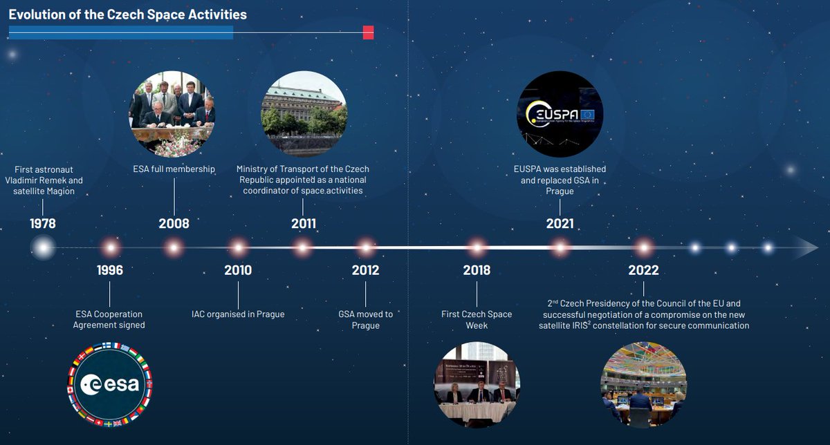 3) As a member of the European Space Agency @esa since 2008, 🇨🇿 has been actively involved in numerous projects utilising cutting edge technologies across various areas.

During its Presidency of the Council of the EU in 2022, 🇨🇿 also successfully negotiated the IRIS² satellite.