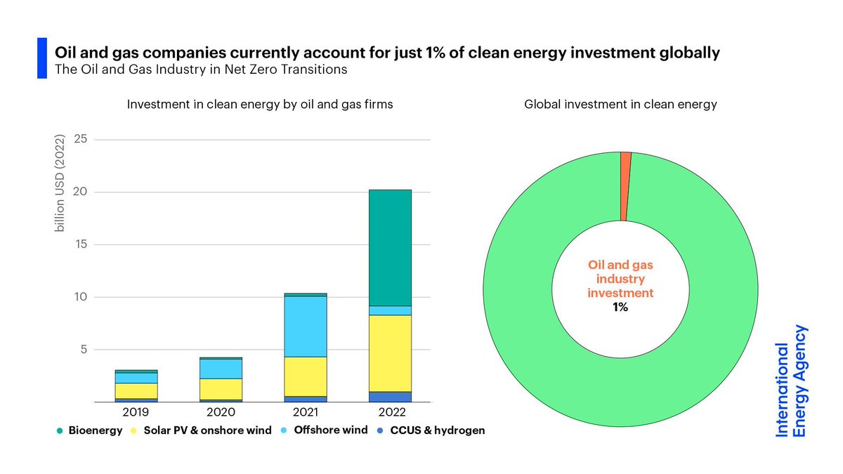 The oil & gas industry faces a moment of truth. It must choose: keep contributing to the climate crisis or embrace the shift to clean energy. Its efforts to date aren’t encouraging. It accounts for only 1% of global clean energy investment → iea.li/3Ucg7Nl