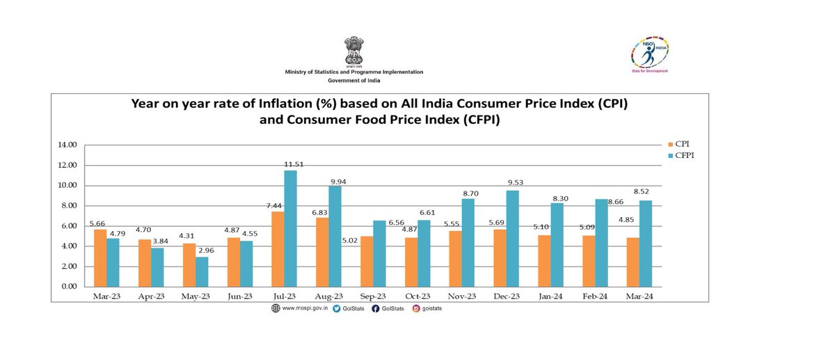 Year on Year rate of inflation (%) based on All India Consumer Price Index (CPI) and Consumer Food Price Index (CFPI) for the month of March 2024 #KnowYourStats #DataForDevelopment #CPI  #Retailinflation