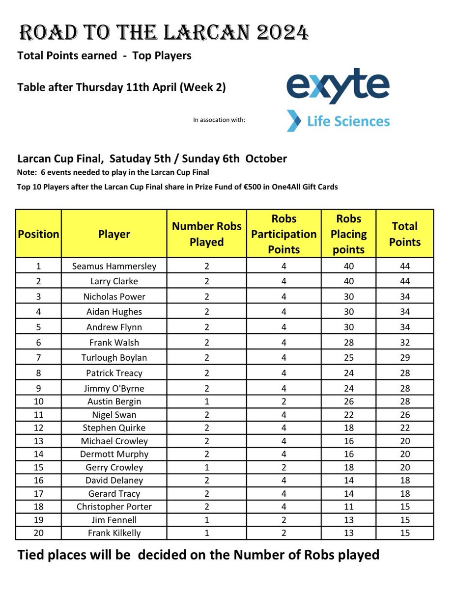 Road to the Larcan Week 2: Joint early leaders after yesterday’s rob. Thanks to Exyte Life Sciences for their kind support 🏌️‍♂️⛳️