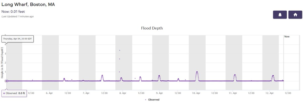 There have be 10 flood events on Long Wharf in Boston over the last week. Because of the #ClimateCrisis the frequency of flood events is increasing. In Boston: 2002-2024: 179 flood events 1979-2001: 42 flood events #ClimateActionNow