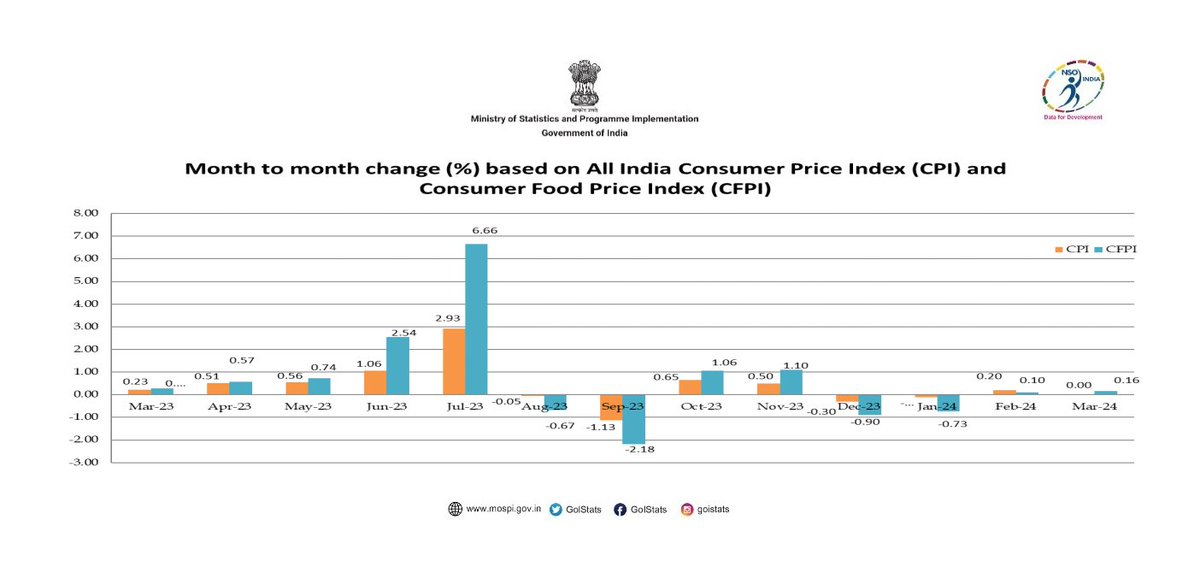 Month-to-Month change (%) based on All India Consumer Price Index (CPI) and Consumer Food Price Index (CFPI) for the month of March 2024. #KnowYourStats #DataForDevelopment #CPI #Retailinflation