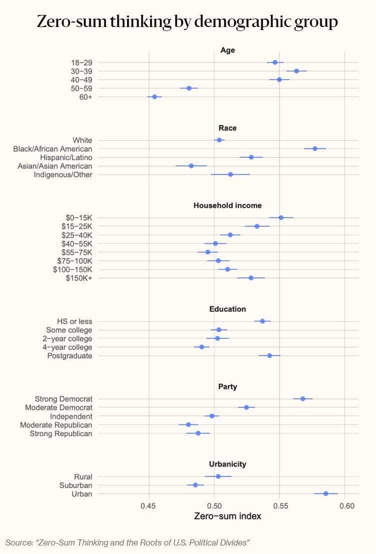 'The [zero-sum] mindset is linked with support for redistributive policies, such as progressive taxation, universal healthcare, and affirmative action.... [I]t predicts a restrictive stance on immigration.... [L]eft-leaning voters with the strongest zero-sum tendencies also…