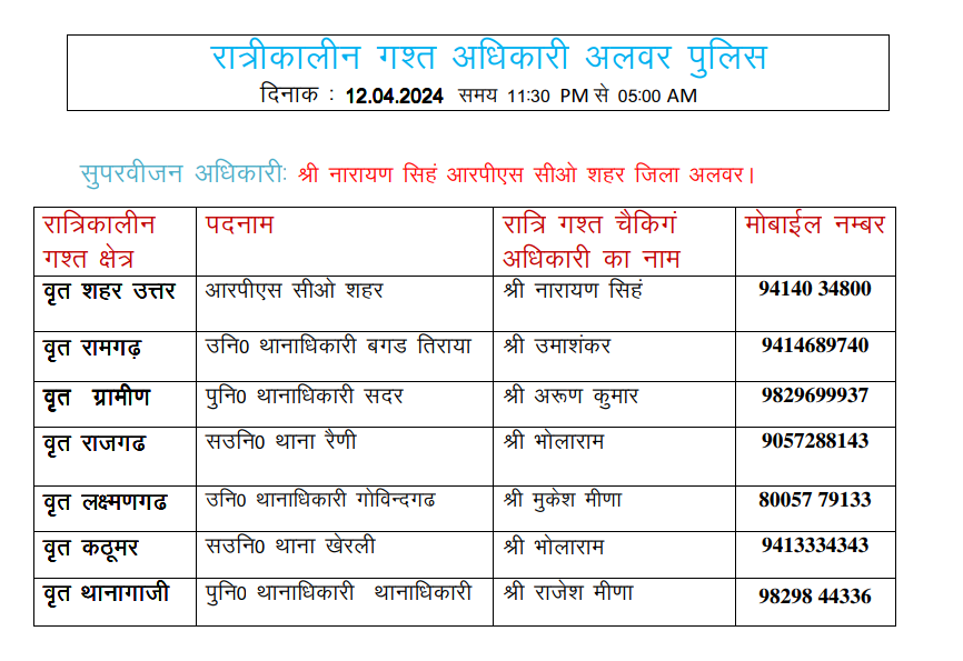 रात्रि में किसी प्रकार की सहायता के लिए उक्त अधिकारियो से संपर्क कर सकते है। आपकी सुरक्षा हमारी प्राथमिकता है। #rajasthanpolice @IgpJaipur #NightPatrolNumbers #StayS