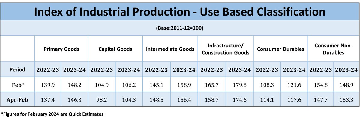 Index of Industrial Production (IIP) for February 2024: Use Based Classification