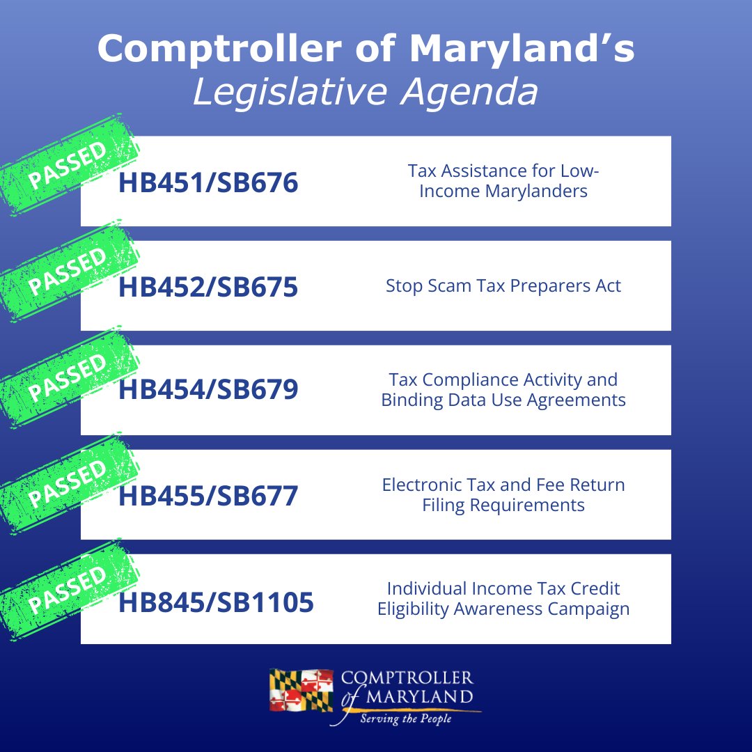 ALL of the Comptroller of Maryland’s 2024 legislative proposals passed! Thank you to the Maryland General Assembly and @GovWesMoore for your partnership!