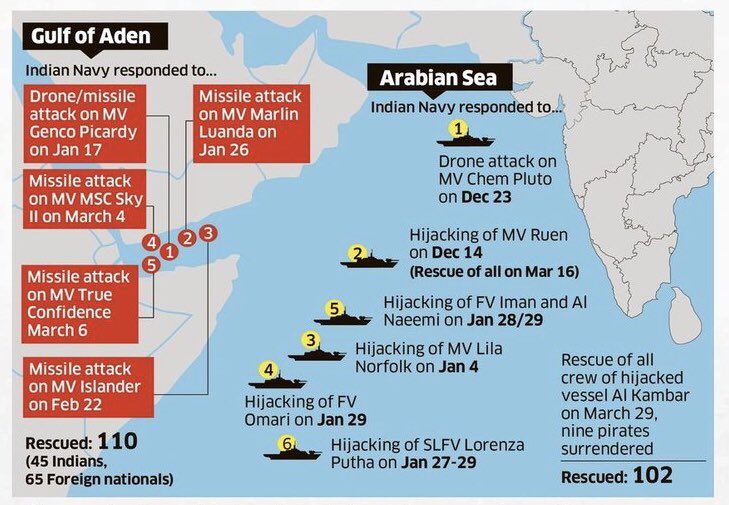 When some kept talking about their naval power (we know who 😉), Indian Navy seems to be the only one doing what it’s meant to do 👉🏻 SAVE LIVES✅

🔔In 100 DAYS, #IndianNavy has RESCUED over 200 PEOPLE from #pirates & #Houthi attacks! 👏

Our very own #XMen97 💜
@DeccanHerald