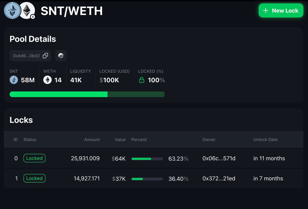 😀We are thrilled to announce😀 

That all added liquidity is now 100% locked, underscoring our commitment to the long-term goal of achieving global adoption for Sentinel Bot AI. This step reinforces our dedication to building a secure and sustainable ecosystem, ensuring trust…