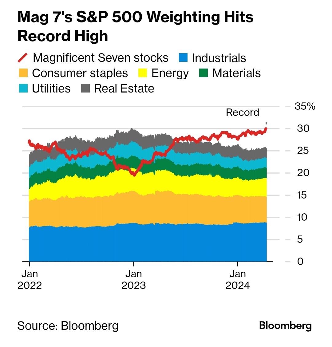 johncroland's tweet photo. Via @chigrl "Mag 7 Now Accounts for Almost 30% of the S&amp;P 500, More Than the Industrial, Consumer Staples, Energy, Materials, Utilities and Real Estate Sectors Combined"  Yep, by buying just these 7 companies, the U.S. government can largely control the entire S&amp;P 500. https://t.co/tVxcs9M7Xg