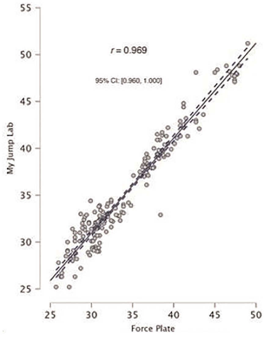 🔴 The concurrent validity and reliability of the @MyJumpLab smartphone app for the real-time measurement of vertical jump performance. 🆕independent study shows a great validity and reliability of the real time IA🤖feature vs force plate. 🔗journals.sagepub.com/eprint/AHZCEFT…