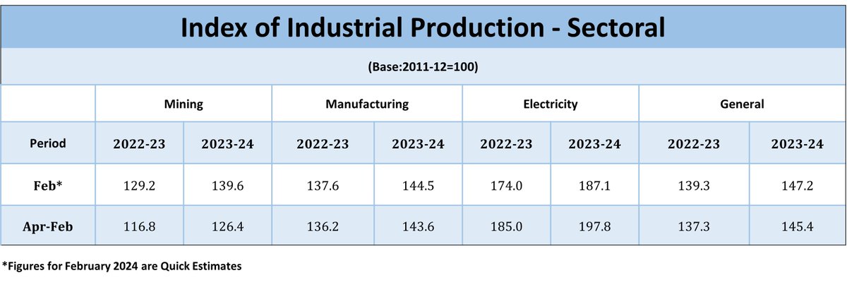 Index of Industrial Production (IIP) for February 2024: Sectoral