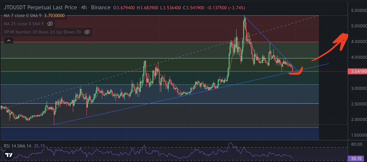 🔥🔥🔥#JTO is ready for pump!
Note this!
Follow me for new insights!
