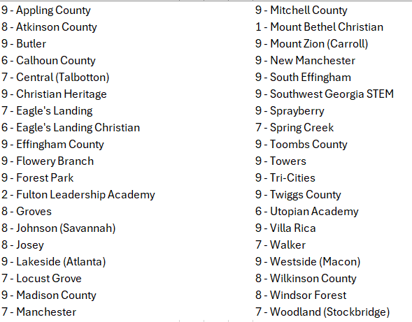 We're down to just 38 teams w/ fewer than 10 games after great response yesterday filling in blanks from the GHSA schedules page. Hope some of these teams will reach out & let us know if they do have 10 games. Otherwise, they might still need games.