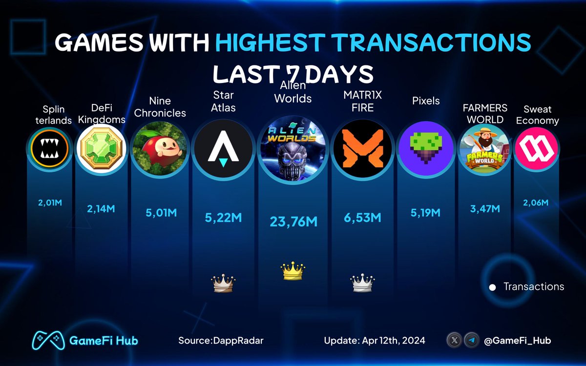 🔥 Games with highest transactions last 7 days 🚀

🥇 $TML @AlienWorlds
🥈 $FIRE @Matr1xOfficial
🥉 $POLIS @staratlas

$PIXEL @pixels_online
$WNCG @NineChronicles
@FarmersWorldNFT
$WJEWEL @DeFiKingdoms
$SWEAT @SweatEconomy
$SPS @splinterlands

#GameFi #Play #Earn