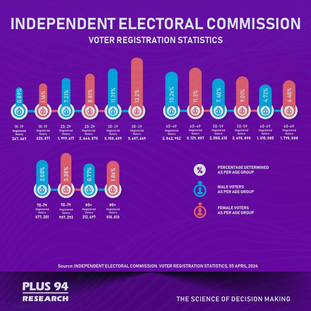 Plus94_Research's tweet photo. Since the last election in 2019, with 26,756,649 registered voters, South Africa has witnessed a rise in the total number of registered voters this year, reaching 27,698,197. This marks a difference of 941,548 voters.

#Research #IEC #VotersStatistics #Plus94Research https://t.co/5zcZDYkLfT