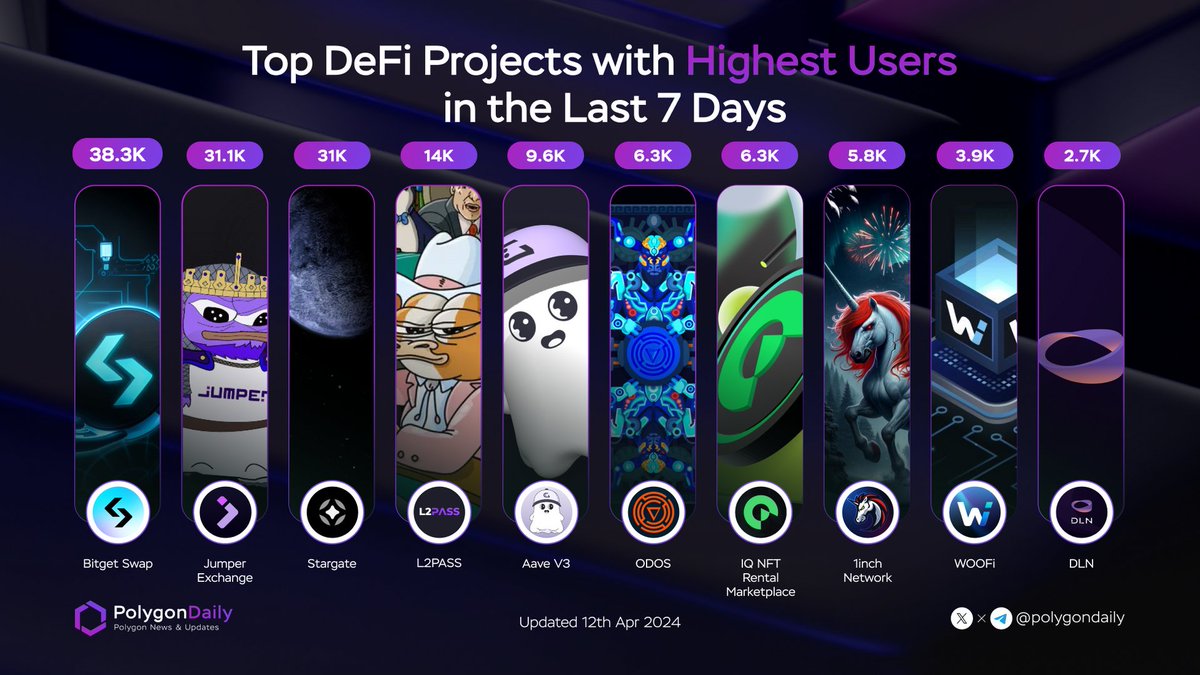 Top DeFi Projects on Polygon with Highest Users Last 7 Days 🥇 @BitgetWallet 🥈 @JumperExchange 🥉 @StargateFinance @L2_Pass @aave @odosprotocol @IQLabs_official @1inch @_WOOFi @DLN_Trade #onPolygon