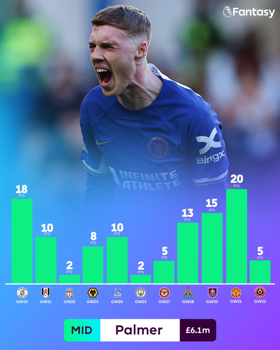 Just two blanks in his 11 matches 😳 Cole Palmer is on a run of five straight Gameweeks with a return 💪 #FPL