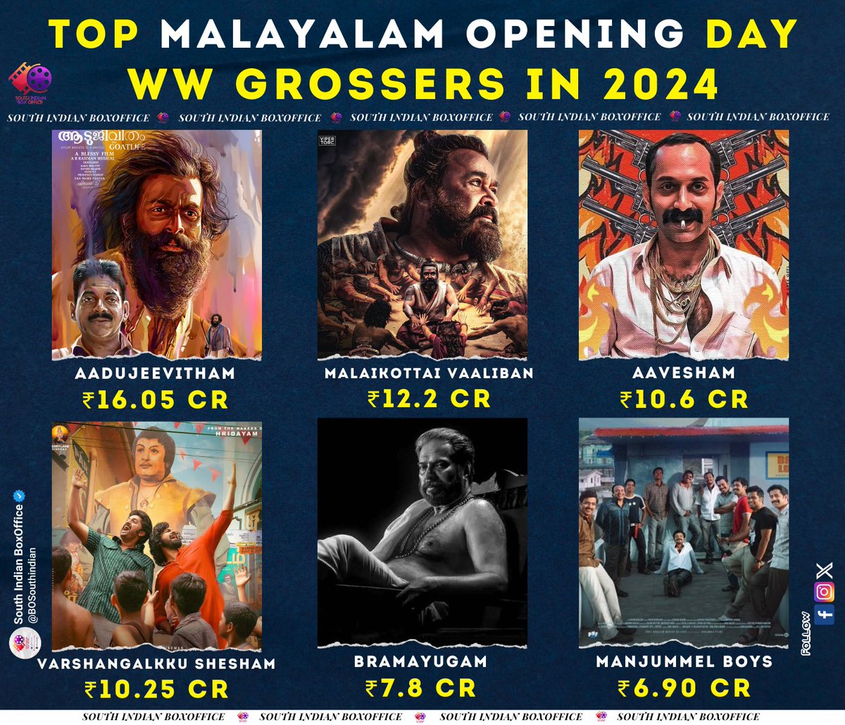 Highest Malayalam Opening Day WW Grossers in 2024

1 #Aadujeevitham - ₹16.05 Cr
2 #Malaikottaivaaliban - ₹12.2 Cr
3 #Aavesham - ₹10.60 Cr ✅
4 #VarshangalkkuShesham - ₹10.25 Cr✅
5 #Bramayugam - ₹7.80 Cr
6 #ManjummelBoys - ₹6.90 Cr
7 #AbrahamOzler - ₹6.05 Cr
8…