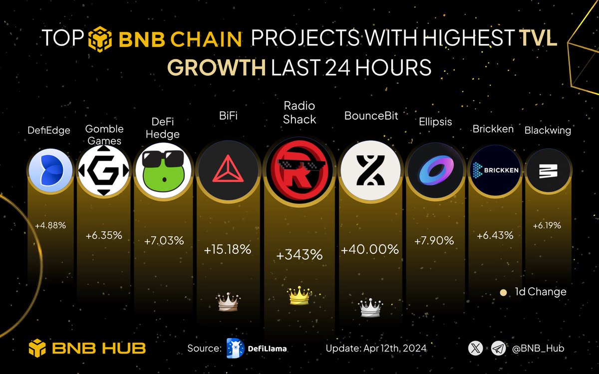 🔥 Discover the top projects #BNBChain with highest #TVL growth last 24 hours🚀 🥇 @RadioShack 🥈 @bounce_bit 🥉 @BiFi_lending @Ellipsisfi @xwinfinance @Brickken @gomblegames @blackwing_fi @DefiEdge $BNB #BSC #Binance $RADIO $BiFi $EPS $SEF $XWIN $BKN