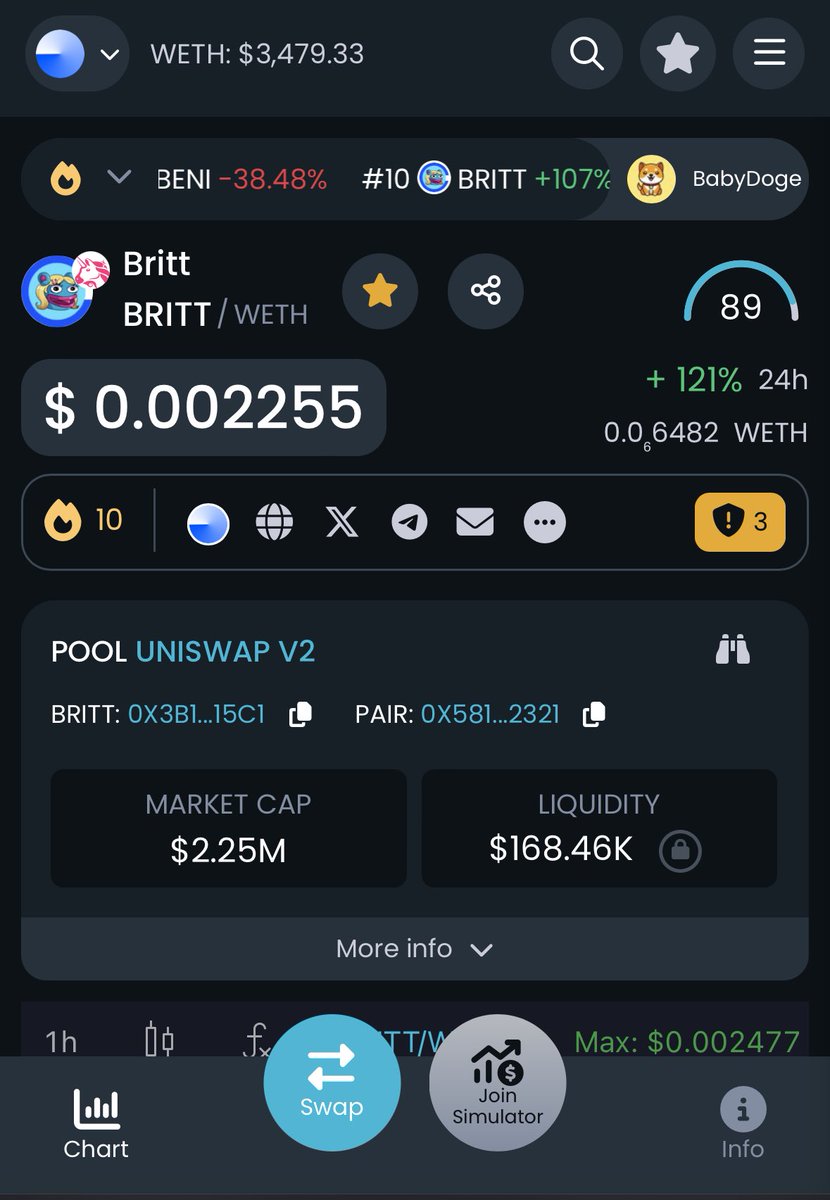 $BRITT Just entered Dextools hot pairs currently #10 soon to be #1 💙 Hit that star and community upvote 👍 dextools.io/app/en/base/pa…