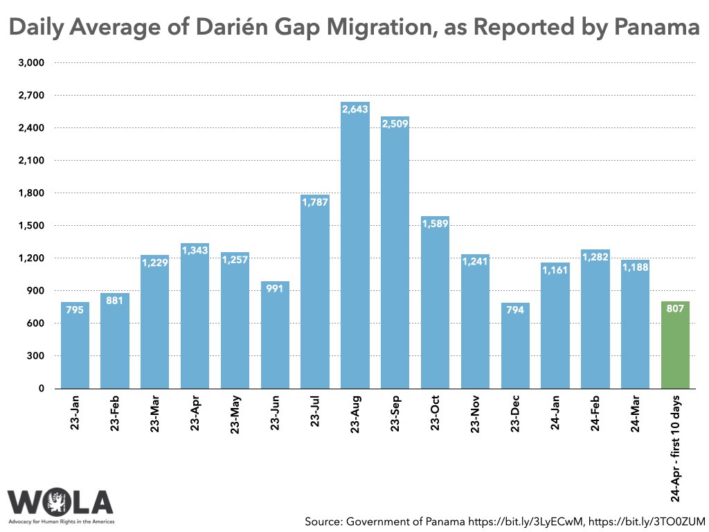 The average number of people migrating each day through the Darién Gap is dropping sharply in April, according to the Panamanian government's numbers. (Sources in the bottom right of the chart)