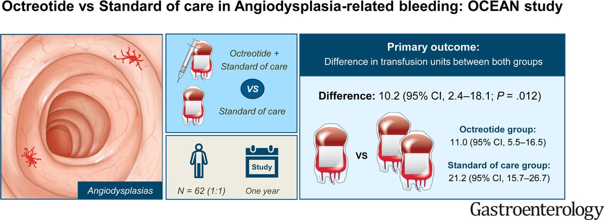 OCEAN study: The first randomized controlled study to compare octreotide treatment with standard of care in patients with angiodysplasia-related bleeding @Joostphdrenth @LiaGoltstein @LucasBernts ow.ly/IPx050R8Nk8