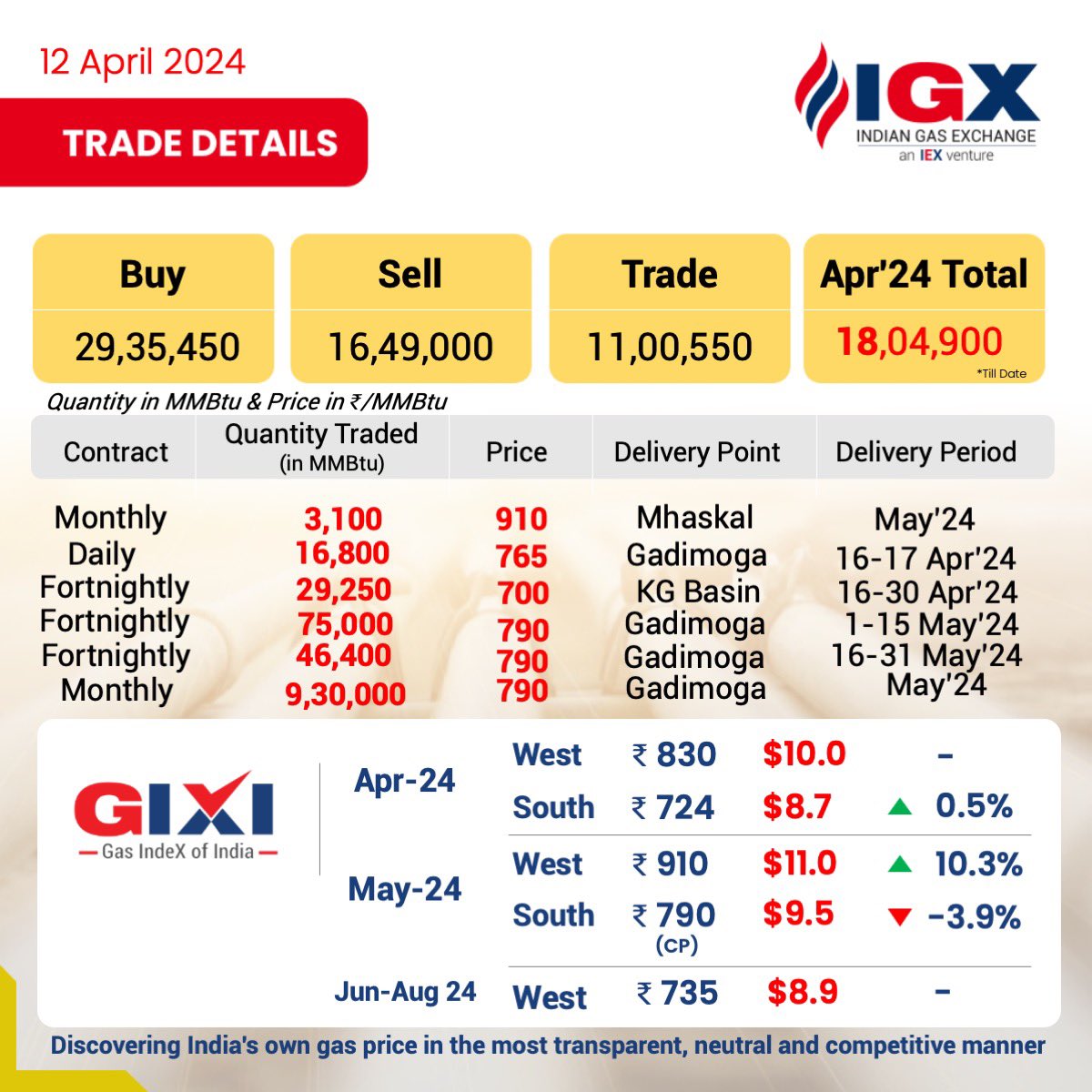 IGX trades 11,00,550 MMBTu quantity at multiple delivery points, with delivery scheduled for 16 April '24-31 May '24
#IGXIndia #GasMarkets #LNG #IGX