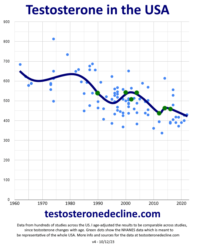 The biggest crime of the century: Plummeting testosterone levels. T levels have declined by over 200ng/dl since the 1980s. This will ruin many modern men — and the media isn't reporting it. Why isn't this getting more attention?