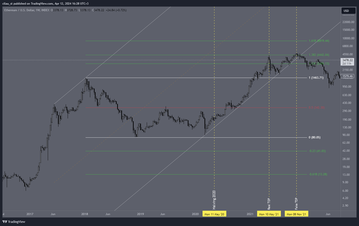 solver_cs's tweet photo. A short thread for the panicked ones. Historically speaking the $ALTS did not pump before the #halving. Below you have #ETH 🧵 https://t.co/2ZGEXxgrmN