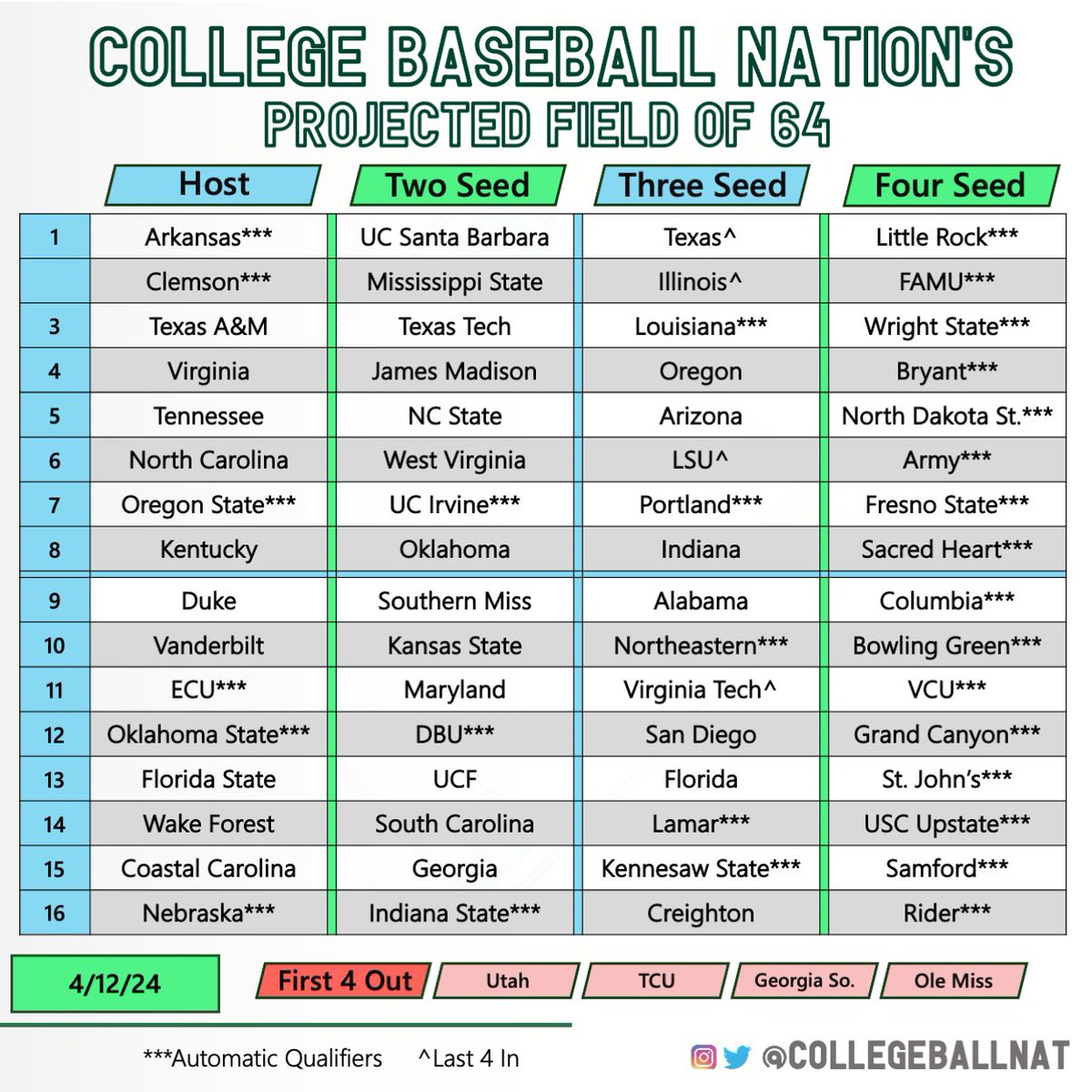 🔮 Field of 64 Projection 🔮 How are your team's postseason chances looking?