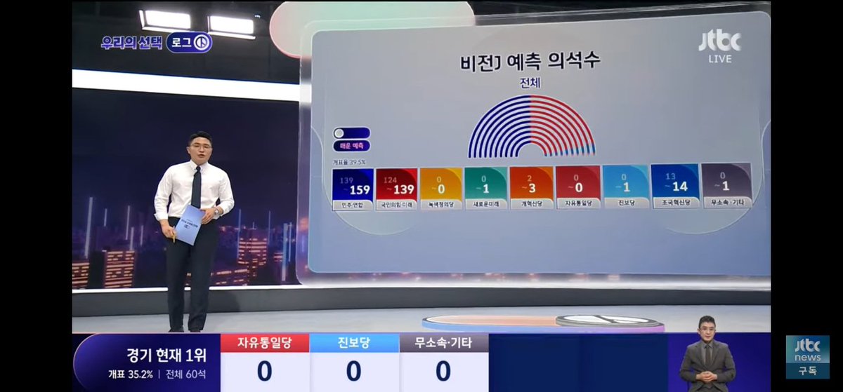 South Korea's recent general election was an event to remember! 🗳️ Many TV channels provided live coverage of the voting process. 📺 @gahyeok_lee, a Humphrey alum from @Cronkite_ASU and an anchorperson at JTBC, captivated audiences with his insightful show. 🎙️Forks Up, Gahyeok!